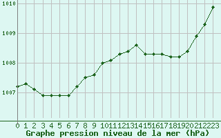 Courbe de la pression atmosphrique pour Herbault (41)