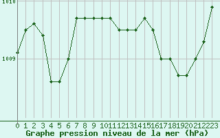 Courbe de la pression atmosphrique pour Calvi (2B)