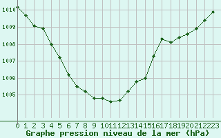 Courbe de la pression atmosphrique pour Ile de Groix (56)