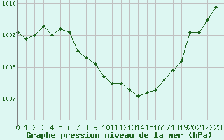 Courbe de la pression atmosphrique pour Weiden