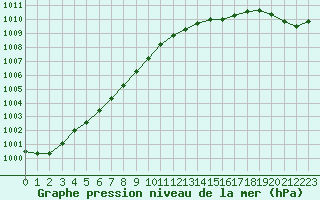 Courbe de la pression atmosphrique pour Ile d