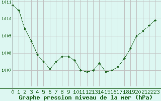 Courbe de la pression atmosphrique pour Oksoy Fyr