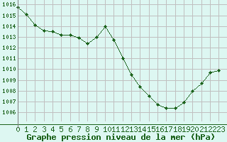 Courbe de la pression atmosphrique pour Dornbirn