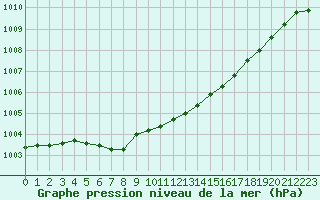 Courbe de la pression atmosphrique pour Bruxelles (Be)