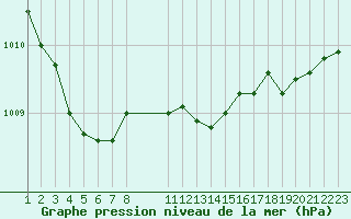 Courbe de la pression atmosphrique pour Pordic (22)