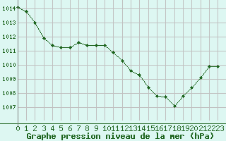 Courbe de la pression atmosphrique pour Cap Cpet (83)