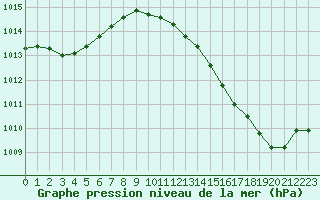 Courbe de la pression atmosphrique pour Landser (68)