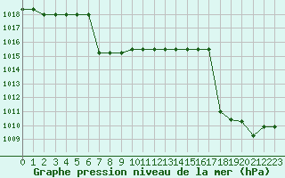 Courbe de la pression atmosphrique pour Kernascleden (56)