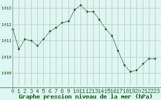 Courbe de la pression atmosphrique pour Pointe de Socoa (64)