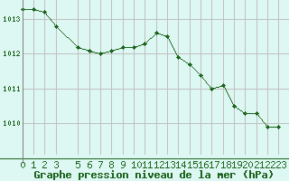 Courbe de la pression atmosphrique pour Recoules de Fumas (48)