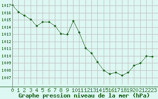 Courbe de la pression atmosphrique pour Glarus