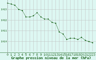 Courbe de la pression atmosphrique pour Sorcy-Bauthmont (08)