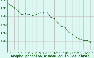 Courbe de la pression atmosphrique pour Ulkokalla