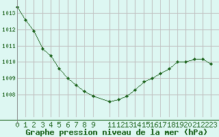 Courbe de la pression atmosphrique pour Skulte