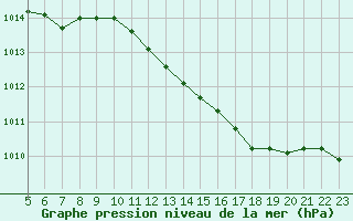 Courbe de la pression atmosphrique pour Boulaide (Lux)