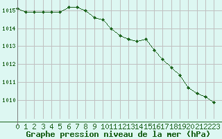 Courbe de la pression atmosphrique pour Petersburg