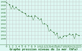 Courbe de la pression atmosphrique pour Bournemouth (UK)