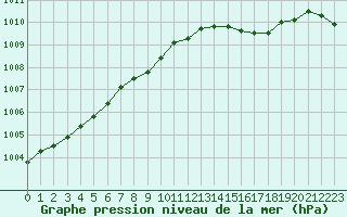 Courbe de la pression atmosphrique pour Boulaide (Lux)