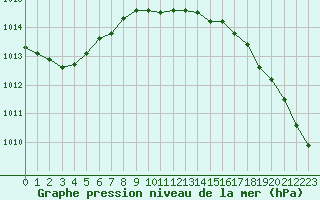 Courbe de la pression atmosphrique pour Capel Curig