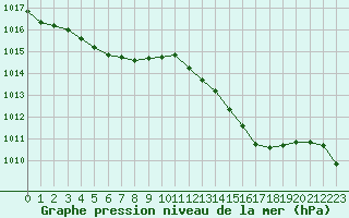 Courbe de la pression atmosphrique pour L