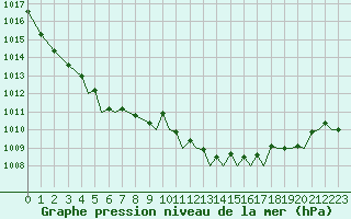 Courbe de la pression atmosphrique pour Ibiza (Esp)