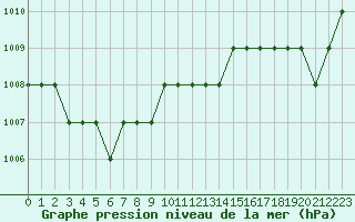 Courbe de la pression atmosphrique pour Marquise (62)