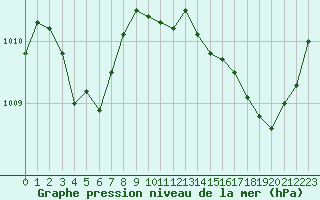 Courbe de la pression atmosphrique pour Jan (Esp)