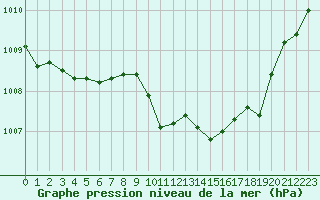 Courbe de la pression atmosphrique pour Cap Bar (66)