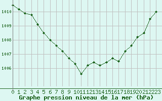 Courbe de la pression atmosphrique pour le bateau DBBT