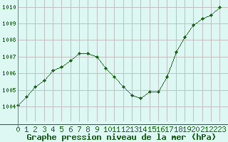 Courbe de la pression atmosphrique pour Vaduz