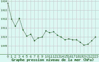 Courbe de la pression atmosphrique pour Saint-Brieuc (22)