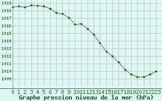 Courbe de la pression atmosphrique pour Plymouth (UK)