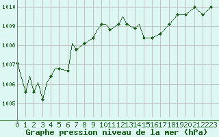 Courbe de la pression atmosphrique pour Spangdahlem