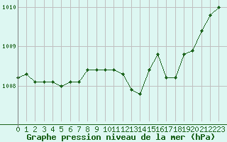 Courbe de la pression atmosphrique pour Charleville-Mzires (08)