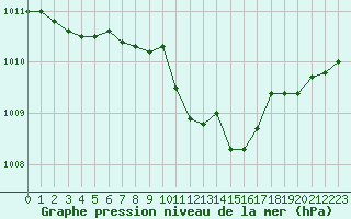 Courbe de la pression atmosphrique pour Neuchatel (Sw)