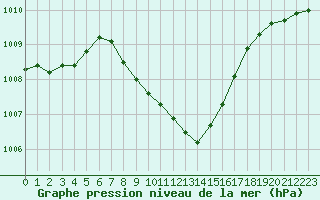 Courbe de la pression atmosphrique pour Zilina / Hricov