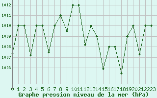 Courbe de la pression atmosphrique pour Timimoun