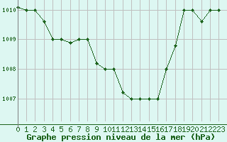 Courbe de la pression atmosphrique pour Balikesir