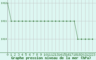 Courbe de la pression atmosphrique pour Spadeadam