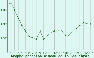 Courbe de la pression atmosphrique pour Sint Katelijne-waver (Be)