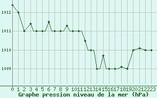 Courbe de la pression atmosphrique pour Aktion Airport