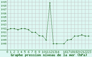 Courbe de la pression atmosphrique pour Aqaba Airport