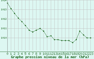 Courbe de la pression atmosphrique pour Grimentz (Sw)