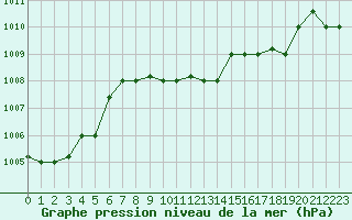 Courbe de la pression atmosphrique pour Grazzanise