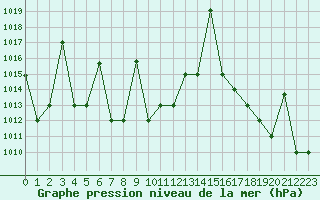 Courbe de la pression atmosphrique pour Iquitos