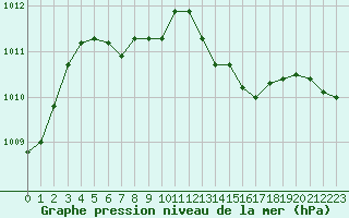 Courbe de la pression atmosphrique pour Orly (91)