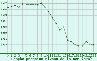 Courbe de la pression atmosphrique pour San Pablo de los Montes