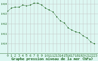 Courbe de la pression atmosphrique pour Ulkokalla