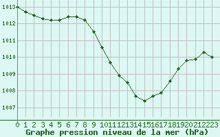 Courbe de la pression atmosphrique pour Altdorf