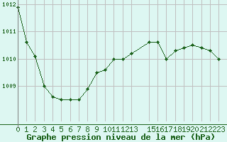 Courbe de la pression atmosphrique pour Little Rissington